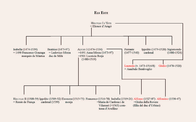 Genealogia dels Este